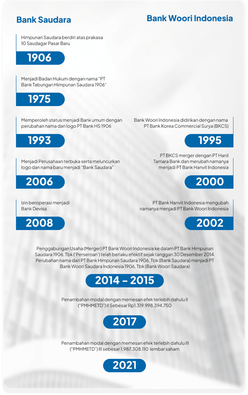 infografis riwayat bank woori saudara indonesia 1906 (bws)